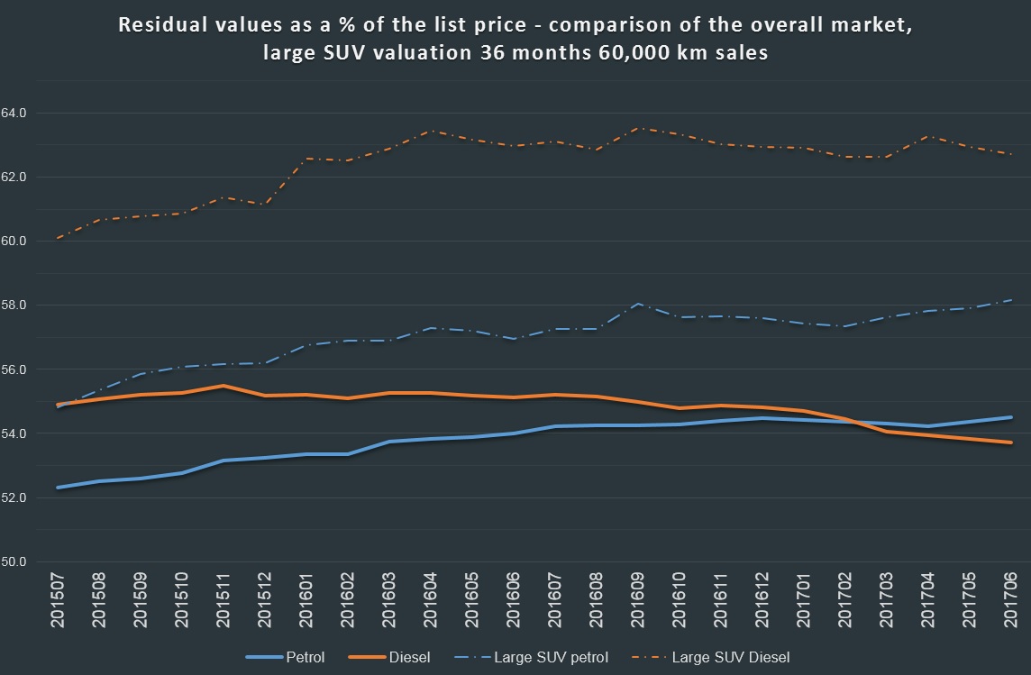 Market comparison of residual values in overall sales compared to large SUV market