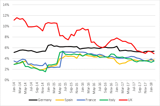 Difference in SUV values vs national average, EU5, 36 months/90,000km, Jan 2014 - Feb 2018