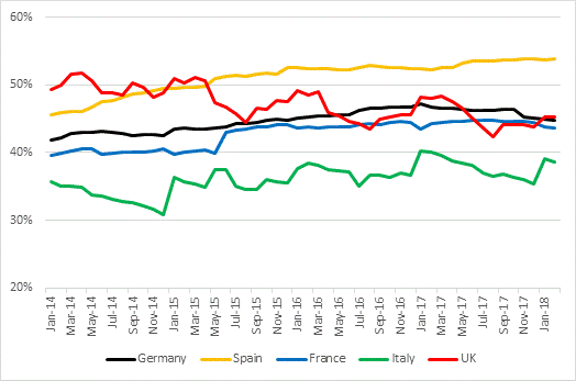 RV percentage trends for SUVs in the EU5, 36 months/90,000km, Jan 2014 - Feb 2018