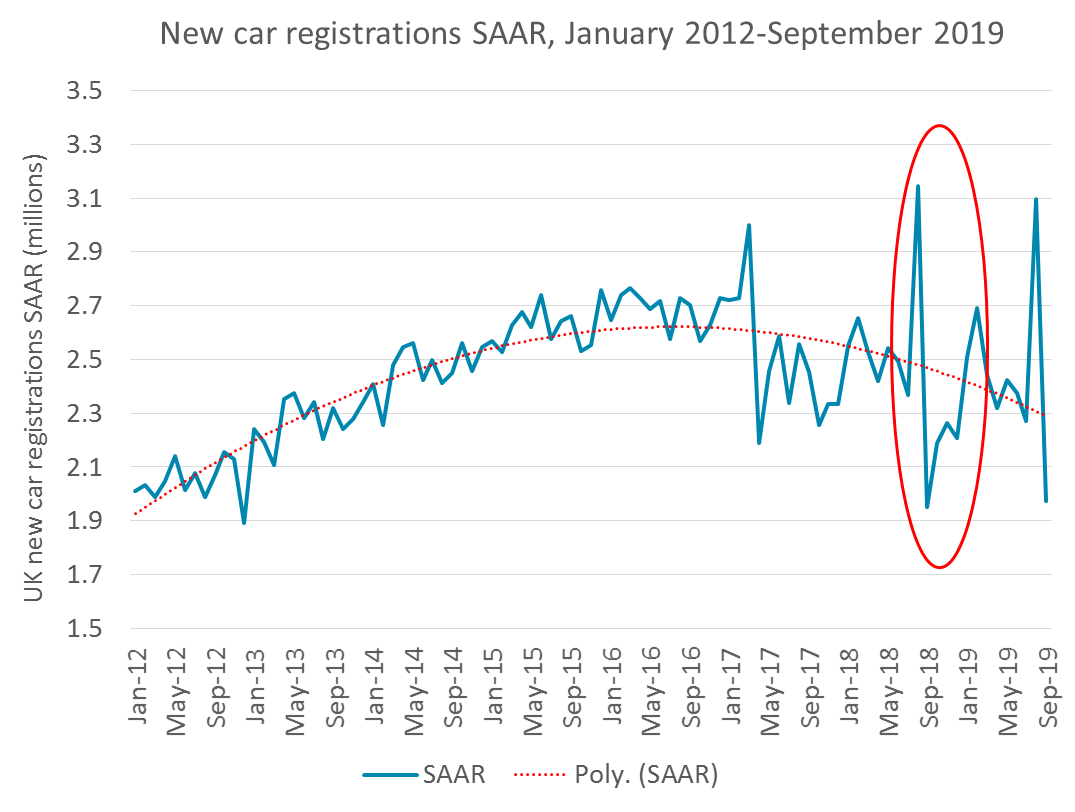 UK SAAR to Sep 19