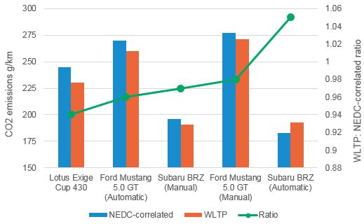 WLTP%20Chart%20060618.PNG
